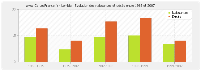 Lombia : Evolution des naissances et décès entre 1968 et 2007