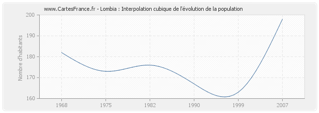 Lombia : Interpolation cubique de l'évolution de la population