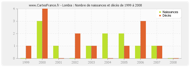 Lombia : Nombre de naissances et décès de 1999 à 2008