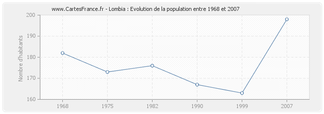 Population Lombia