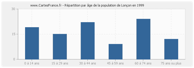 Répartition par âge de la population de Lonçon en 1999