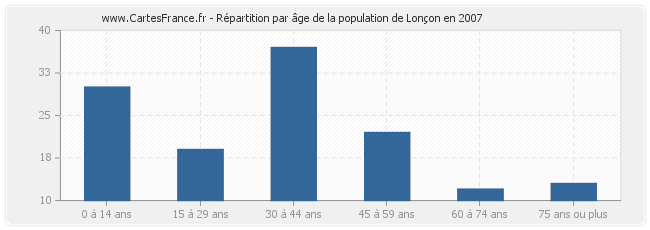Répartition par âge de la population de Lonçon en 2007
