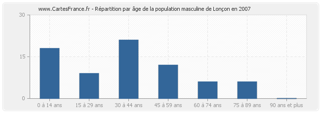 Répartition par âge de la population masculine de Lonçon en 2007