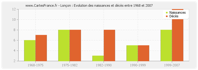 Lonçon : Evolution des naissances et décès entre 1968 et 2007