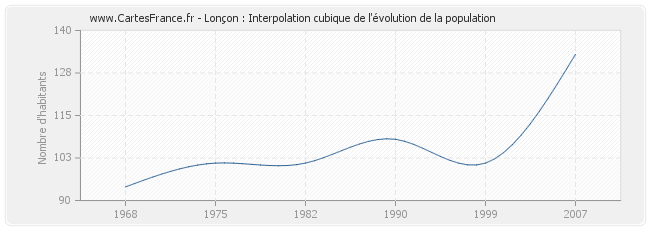 Lonçon : Interpolation cubique de l'évolution de la population
