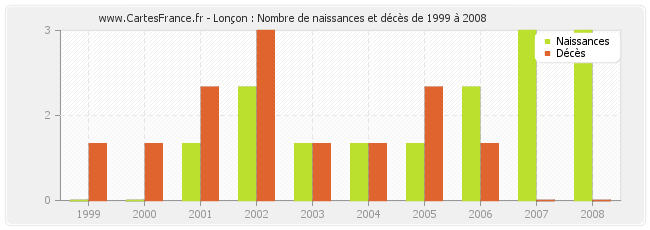 Lonçon : Nombre de naissances et décès de 1999 à 2008
