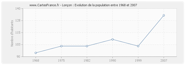 Population Lonçon