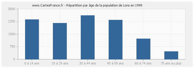 Répartition par âge de la population de Lons en 1999