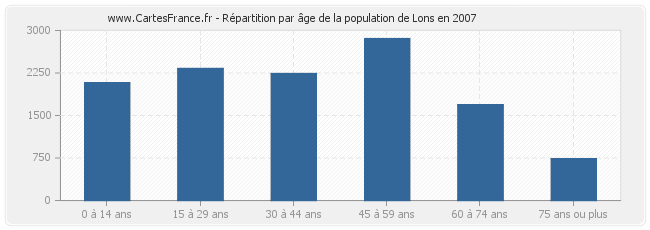 Répartition par âge de la population de Lons en 2007