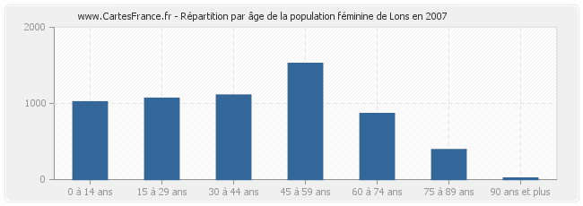Répartition par âge de la population féminine de Lons en 2007