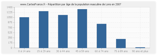 Répartition par âge de la population masculine de Lons en 2007
