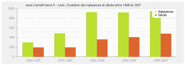 Lons : Evolution des naissances et décès entre 1968 et 2007