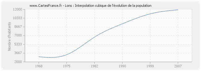 Lons : Interpolation cubique de l'évolution de la population