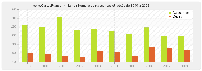 Lons : Nombre de naissances et décès de 1999 à 2008