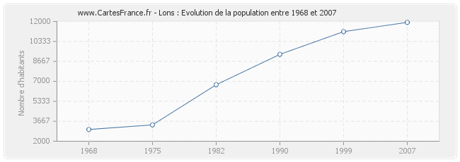 Population Lons