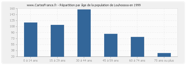 Répartition par âge de la population de Louhossoa en 1999