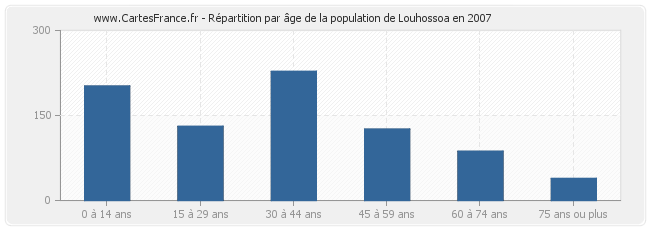Répartition par âge de la population de Louhossoa en 2007
