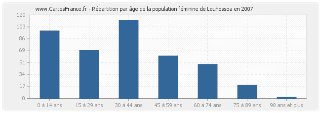 Répartition par âge de la population féminine de Louhossoa en 2007