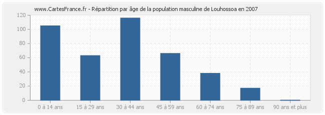 Répartition par âge de la population masculine de Louhossoa en 2007