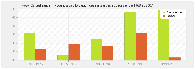 Louhossoa : Evolution des naissances et décès entre 1968 et 2007