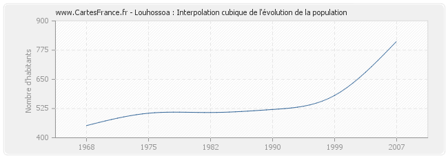 Louhossoa : Interpolation cubique de l'évolution de la population