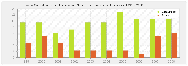 Louhossoa : Nombre de naissances et décès de 1999 à 2008