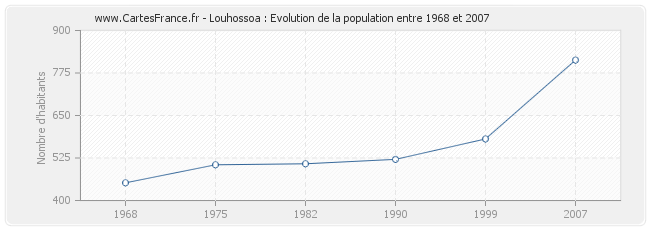 Population Louhossoa