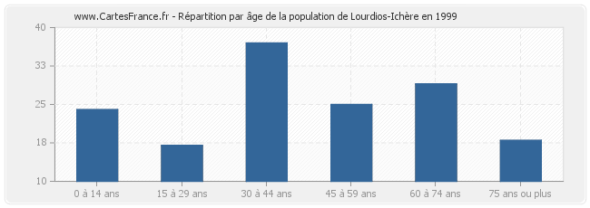 Répartition par âge de la population de Lourdios-Ichère en 1999