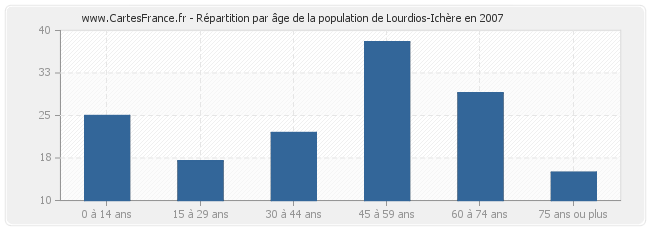 Répartition par âge de la population de Lourdios-Ichère en 2007