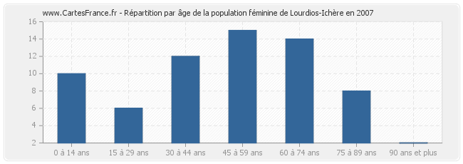 Répartition par âge de la population féminine de Lourdios-Ichère en 2007