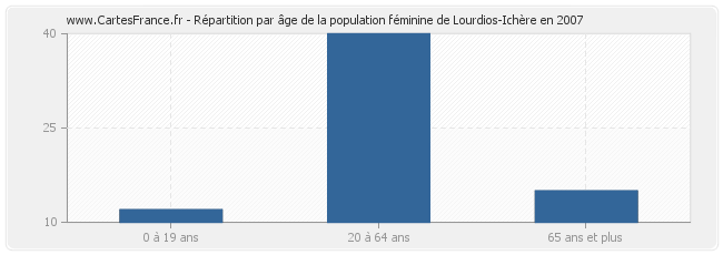 Répartition par âge de la population féminine de Lourdios-Ichère en 2007