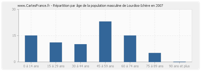 Répartition par âge de la population masculine de Lourdios-Ichère en 2007