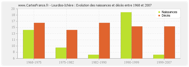 Lourdios-Ichère : Evolution des naissances et décès entre 1968 et 2007