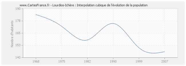 Lourdios-Ichère : Interpolation cubique de l'évolution de la population