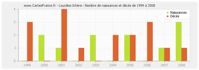 Lourdios-Ichère : Nombre de naissances et décès de 1999 à 2008