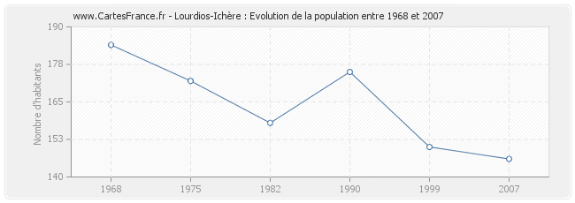 Population Lourdios-Ichère