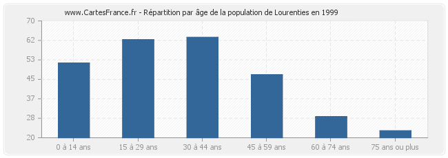 Répartition par âge de la population de Lourenties en 1999