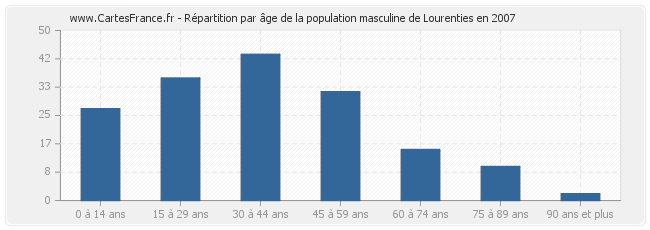 Répartition par âge de la population masculine de Lourenties en 2007
