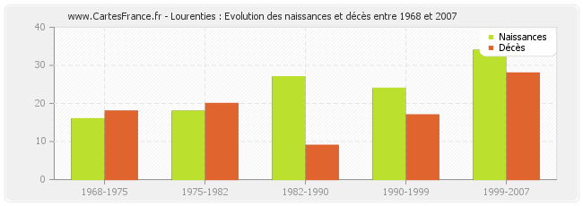Lourenties : Evolution des naissances et décès entre 1968 et 2007