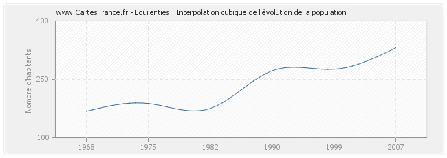 Lourenties : Interpolation cubique de l'évolution de la population