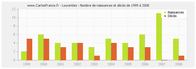 Lourenties : Nombre de naissances et décès de 1999 à 2008