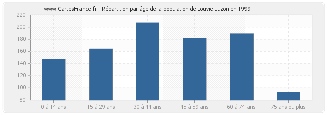 Répartition par âge de la population de Louvie-Juzon en 1999