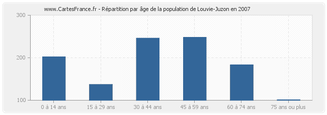 Répartition par âge de la population de Louvie-Juzon en 2007