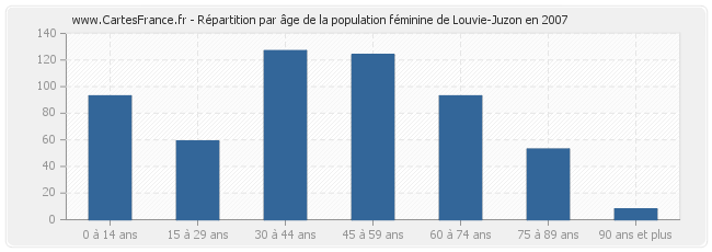 Répartition par âge de la population féminine de Louvie-Juzon en 2007