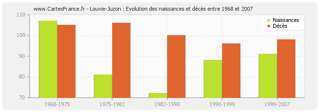 Louvie-Juzon : Evolution des naissances et décès entre 1968 et 2007