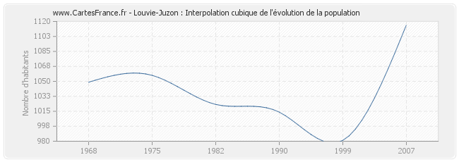 Louvie-Juzon : Interpolation cubique de l'évolution de la population