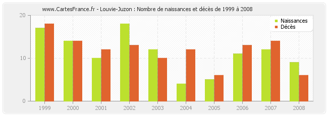 Louvie-Juzon : Nombre de naissances et décès de 1999 à 2008