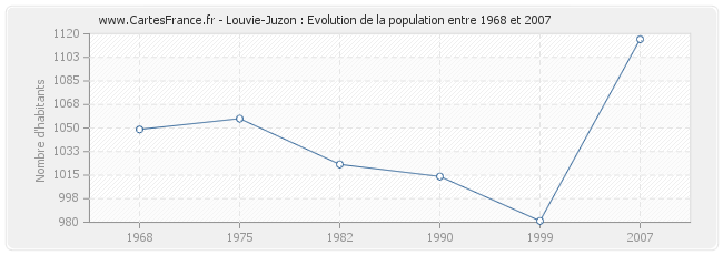 Population Louvie-Juzon