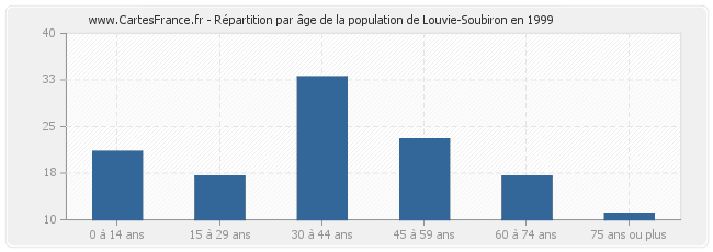 Répartition par âge de la population de Louvie-Soubiron en 1999