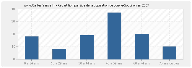 Répartition par âge de la population de Louvie-Soubiron en 2007